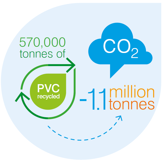 دی اکسید کربن تولیدی در تولید پی وی سی